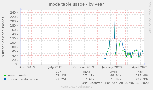 Inode table usage