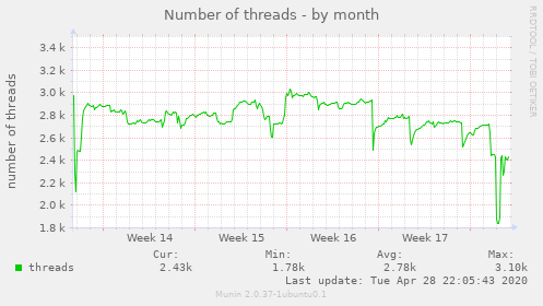 Number of threads