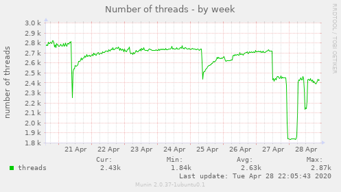 Number of threads