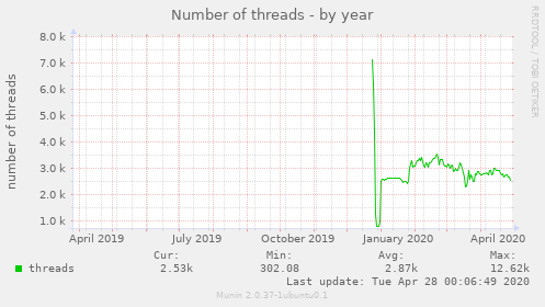 Number of threads