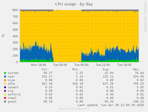 CPU usage