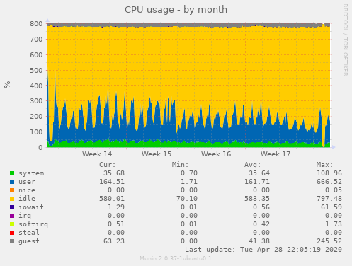 CPU usage
