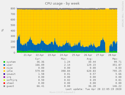 CPU usage