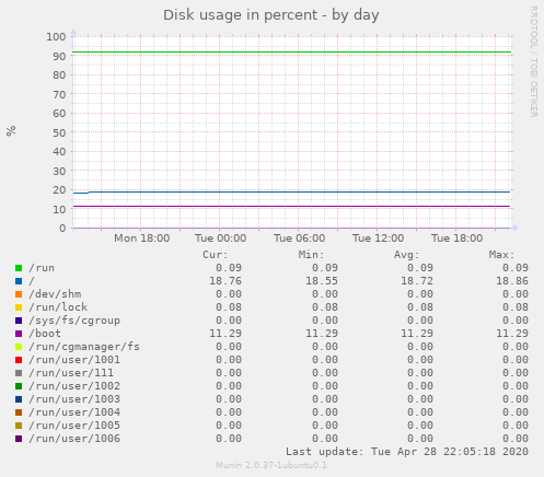 Disk usage in percent