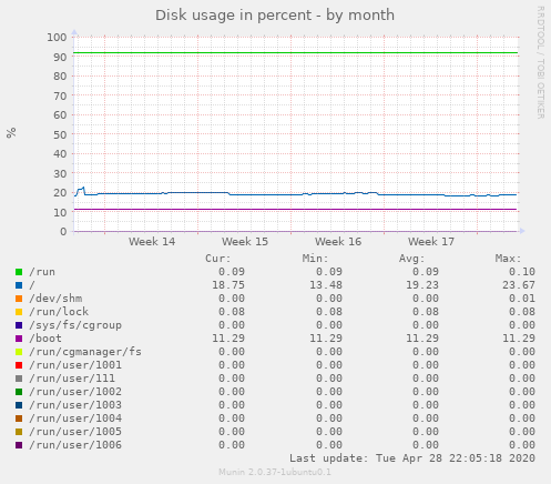 Disk usage in percent