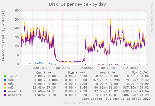 Disk IOs per device