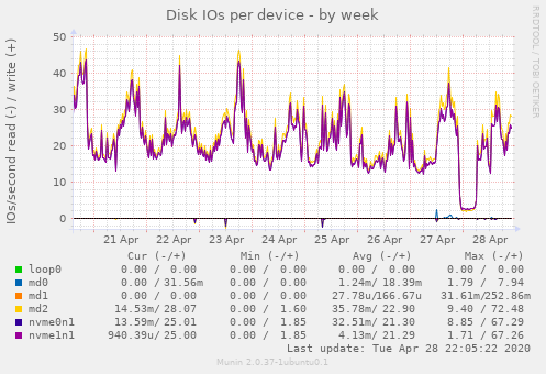 Disk IOs per device