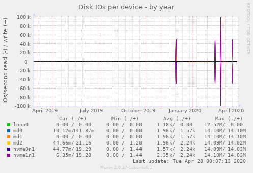 Disk IOs per device
