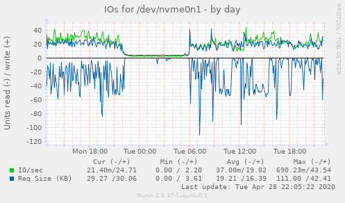 IOs for /dev/nvme0n1