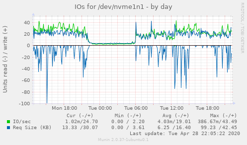 IOs for /dev/nvme1n1