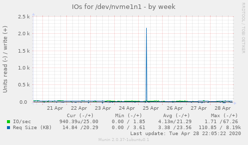 IOs for /dev/nvme1n1