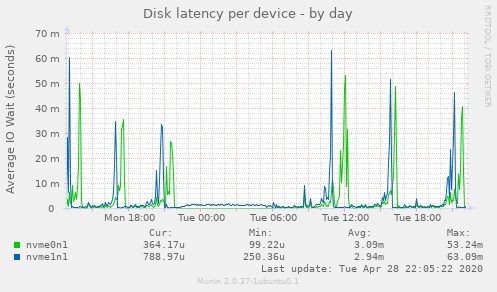Disk latency per device