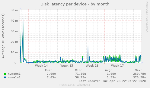 Disk latency per device