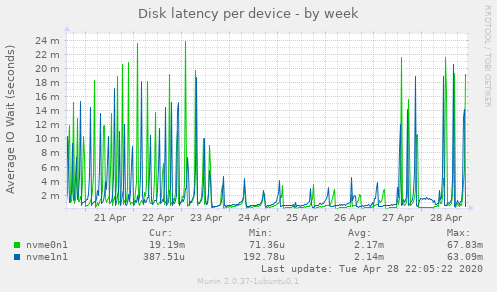 Disk latency per device