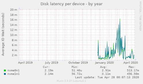 Disk latency per device