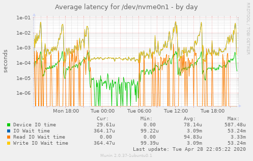 Average latency for /dev/nvme0n1