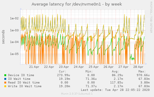 Average latency for /dev/nvme0n1