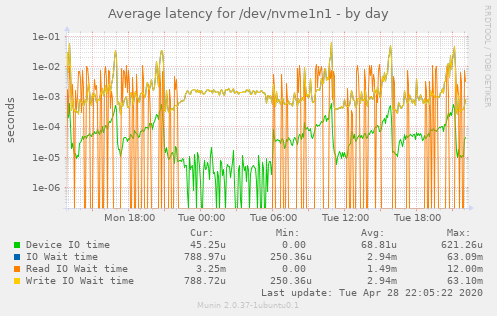 Average latency for /dev/nvme1n1