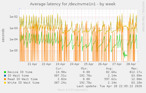 Average latency for /dev/nvme1n1