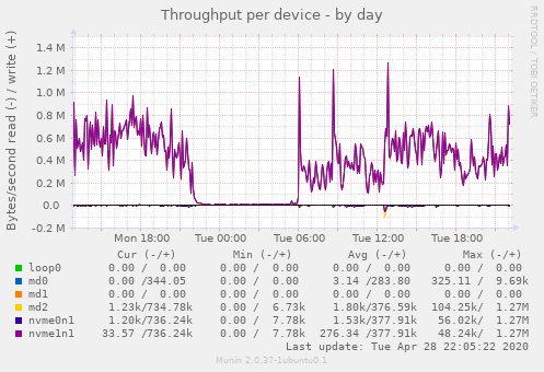 Throughput per device