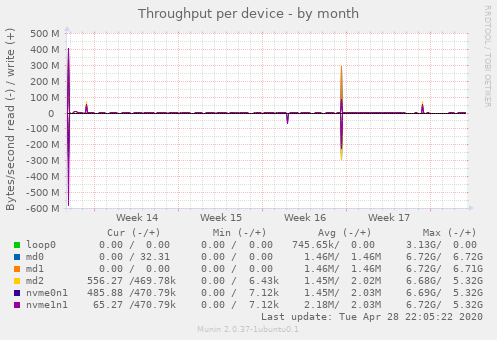 Throughput per device