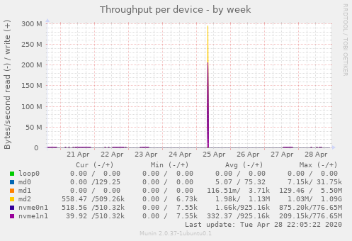 Throughput per device