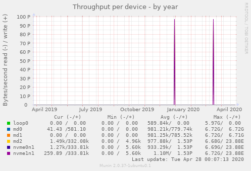 Throughput per device