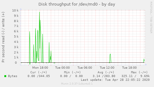 Disk throughput for /dev/md0