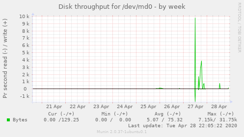 Disk throughput for /dev/md0