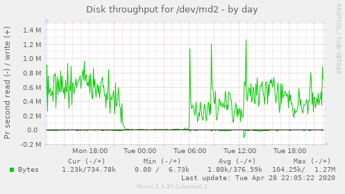 Disk throughput for /dev/md2