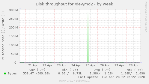 Disk throughput for /dev/md2