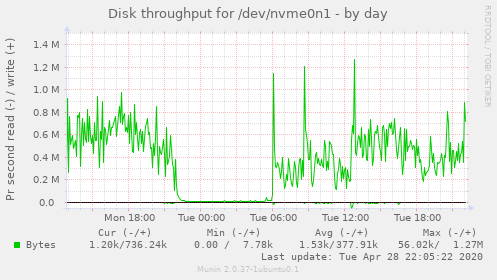 Disk throughput for /dev/nvme0n1