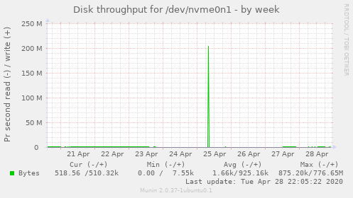 Disk throughput for /dev/nvme0n1