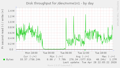 Disk throughput for /dev/nvme1n1