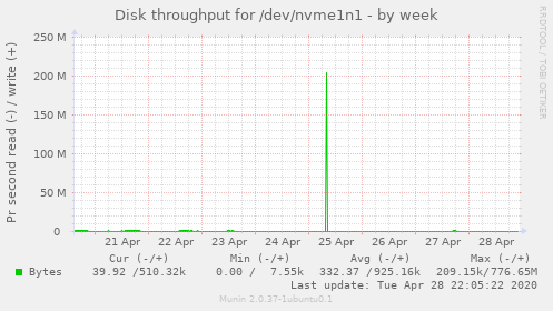 Disk throughput for /dev/nvme1n1