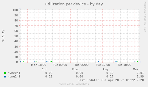 Utilization per device