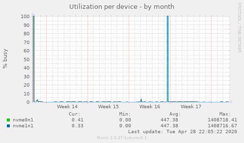 Utilization per device