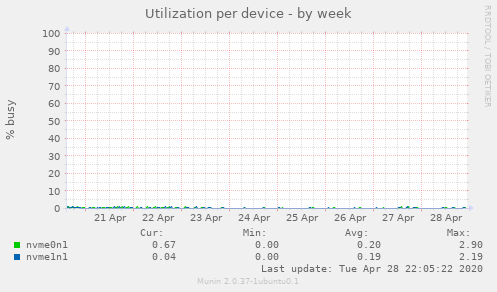 Utilization per device