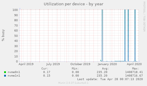 Utilization per device