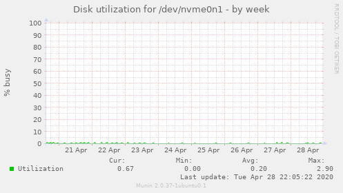 Disk utilization for /dev/nvme0n1