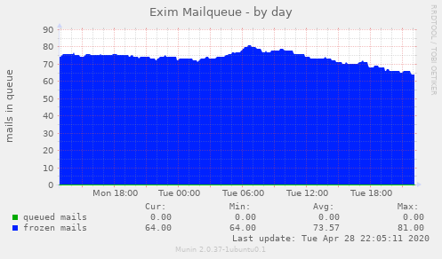 Exim Mailqueue