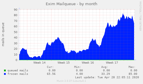 Exim Mailqueue