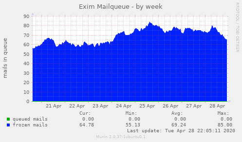 Exim Mailqueue
