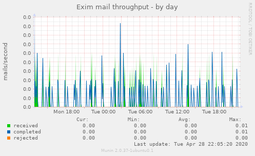 Exim mail throughput