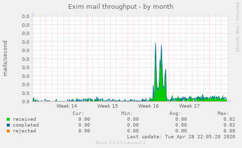 Exim mail throughput