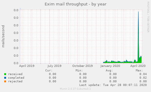 Exim mail throughput