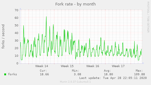 Fork rate