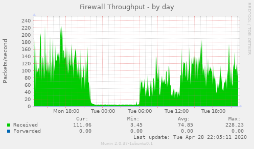 Firewall Throughput