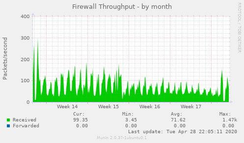 Firewall Throughput