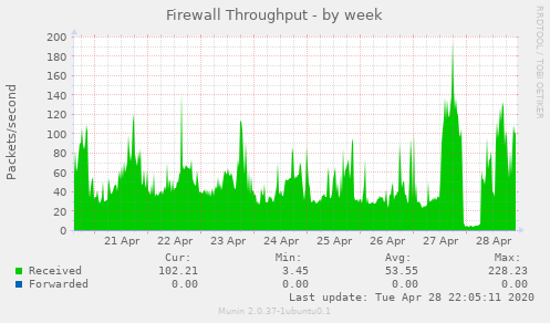 Firewall Throughput